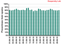 Spam w ruchu pocztowym we wrześniu 2010 roku