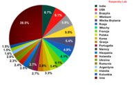 Źródła spamu we wrześniu 2010 roku