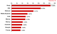 Kraje, w których szkodliwe oprogramowanie było najczęściej wykrywane w ruchu pocztowym, maj 2011