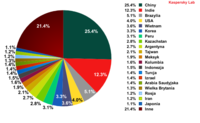 Top 20 źródeł spamu wysłanego do europejskich użytkowników V 2012 r.