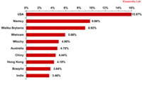 Rozkład współczynników szkodliwych programów wykrytych w ruchu pocztowym według państwa, V 2012 r.