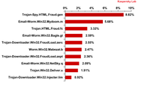 Top 10 szkodliwych programów rozprzestrzenianych za pośrednictwem poczty e-mail, V 2012 r.