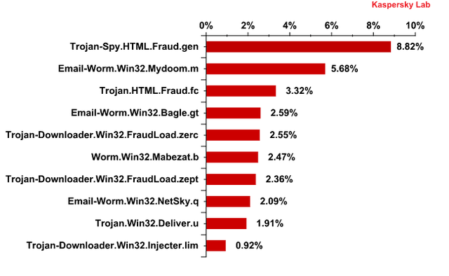 Spam w V 2012 r.