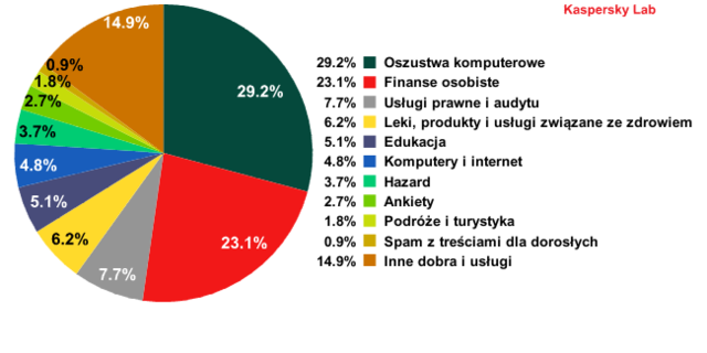 Spam w V 2012 r.