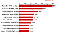 10 szkodliwych programów najczęściej rozprzestrzenianych za pośrednictwem poczty e-mail w maju 2013 