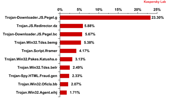 Spam w VI 2010