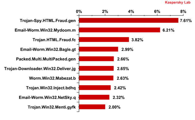 Spam w VI 2011 r.