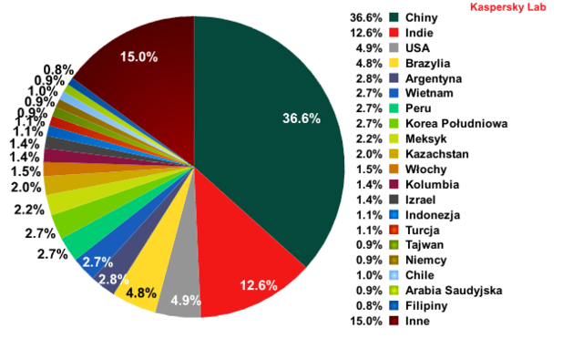 Spam w VI 2012 r.
