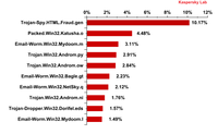 10 najczęściej rozprzestrzenianych szkodliwych programów za pośrednictwem poczty e-mail w VI 2012r.