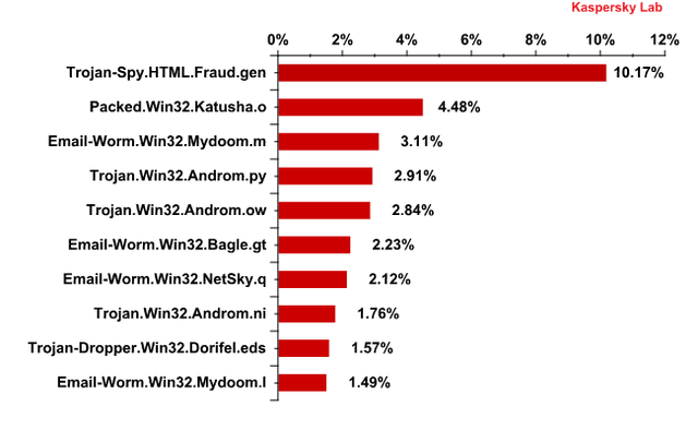 Spam w VI 2012 r.
