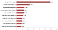 10 najczęściej rozprzestrzenianych szkodliwych programów za pośrednictwem poczty e-mail w VI 2013 r.