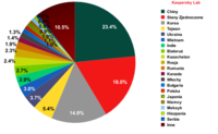 Źródła spamu na świecie według państwa 