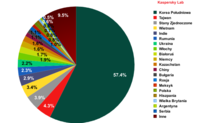 Źródła spamu w Europie według państwa