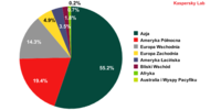 Źródła spamu według regionu