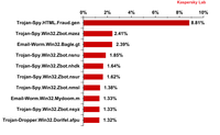 Top 10 szkodliwych programów rozprzestrzenianych za pośrednictwem wiadomości e-mail, VII 2013 r.