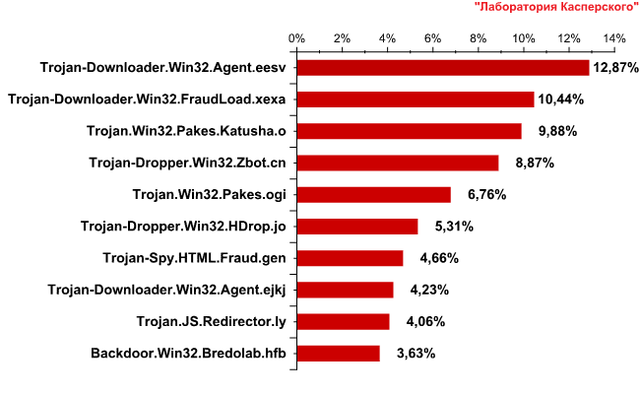 Spam w VIII 2010