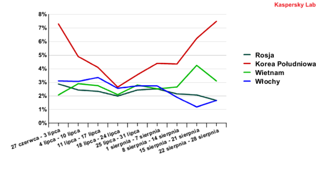 Spam w VIII 2011 r.