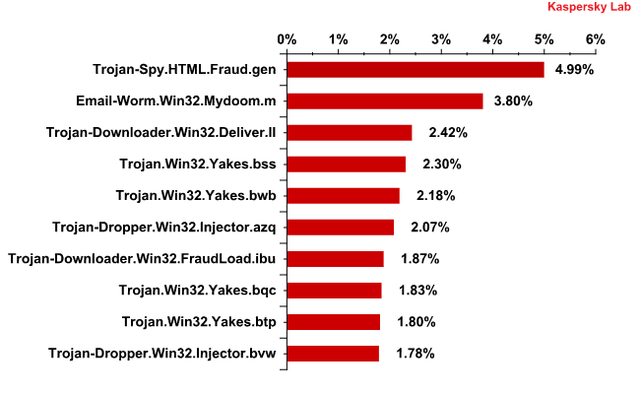 Spam w VIII 2011 r.