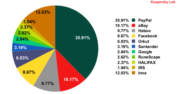 Spam w VIII 2011 r.