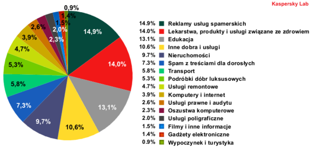 Spam w VIII 2011 r.