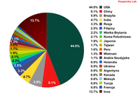 20 największych źródeł spamu wysyłanego do użytkowników ze Stanów Zjednoczonych w VIII 2012 r.