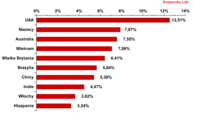 Rozkład odsetka szkodliwego oprogramowania wykrytego w ruchu pocztowym według państw, VIII 2012