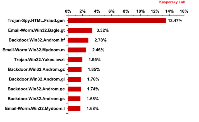 Spam w VIII 2012 r.