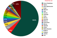 Źródła spamu wysyłanego do użytkowników europejskich