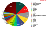 Ranking państw stanowiących najczęstszy cel szkodliwych wiadomości e-mail