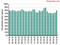 Spam w październiku 2010 r.