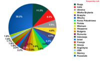 Źródła spamu w październiku 2010 r.