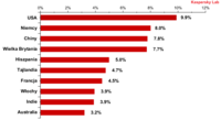 Państwa, w których moduł ochrony poczty najczęściej wykrywał szkodliwe oprogramowanie w październiku