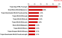 10 najczęściej rozprzestrzenianych szkodliwych programów za pośrednictwem poczty elektronicznej w pa