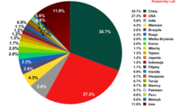 Źródła spamu w październiku 2012 r.