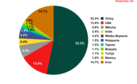 10 największych źródeł spamu wysyłanego do użytkowników europejskich w X 2012 r.