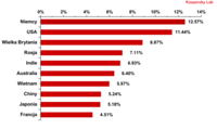 Rozkład szkodliwego oprogramowania wykrytego w ruchu e-mail według państwa 