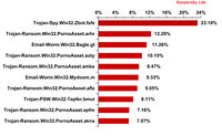 Top 10 szkodliwych programów rozprzestrzenianych za pośrednictwem poczty e-mail w X 2012 r.