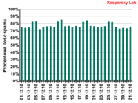 Spam w ruchu pocztowym w grudniu 2010 roku