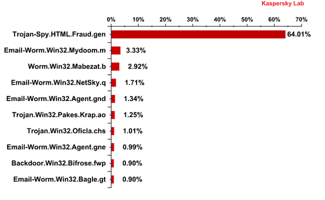 Spam w XII 2010 r.