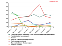 Spam według kategorii w okresie listopad – grudzień 2010 rok