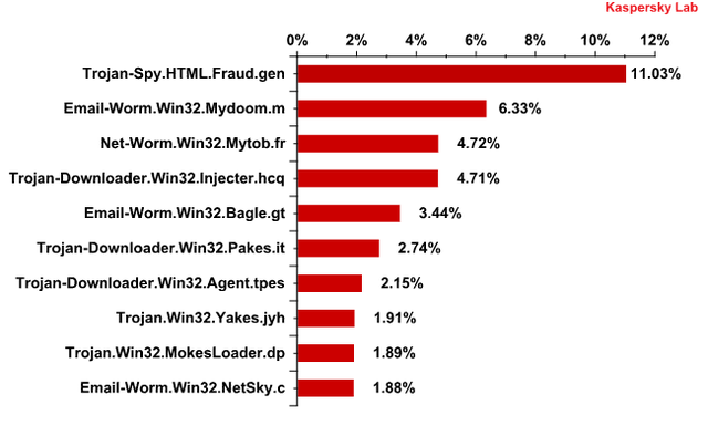 Spam w XII 2011 r.