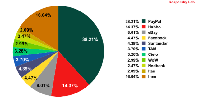 Spam w XII 2011 r.