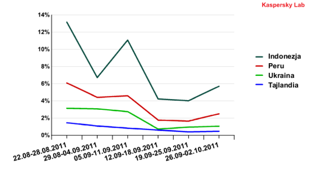 Spam we IX 2011 r.