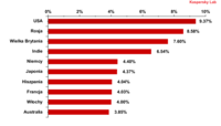 Odsetek szkodliwego oprogramowania wykrytego w ruchu pocztowym w 10 państwach: wrzesień 2011 r.