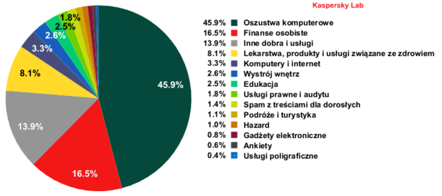 Spam we IX 2011 r.