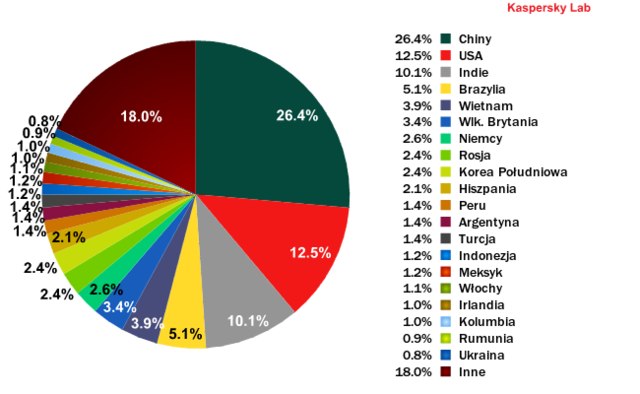 Spam we IX 2012 r.