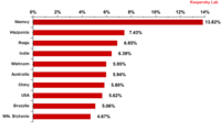 Rozkład szkodliwego oprogramowania wykrytego w poczcie e-mail według państwa, wrzesień 2012 r. 