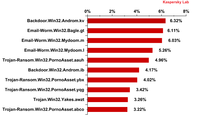 Top 10 szkodliwych programów rozprzestrzenianych za pośrednictwem poczty e-mail we wrześniu 2012 r.