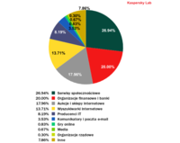 Top 100 organizacji, według sfery aktywności, które stały się celem phisherów we wrześniu 2012