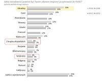Preferencje Polaków wobec narodowości imigrantów przyjmowanych przez Polskę